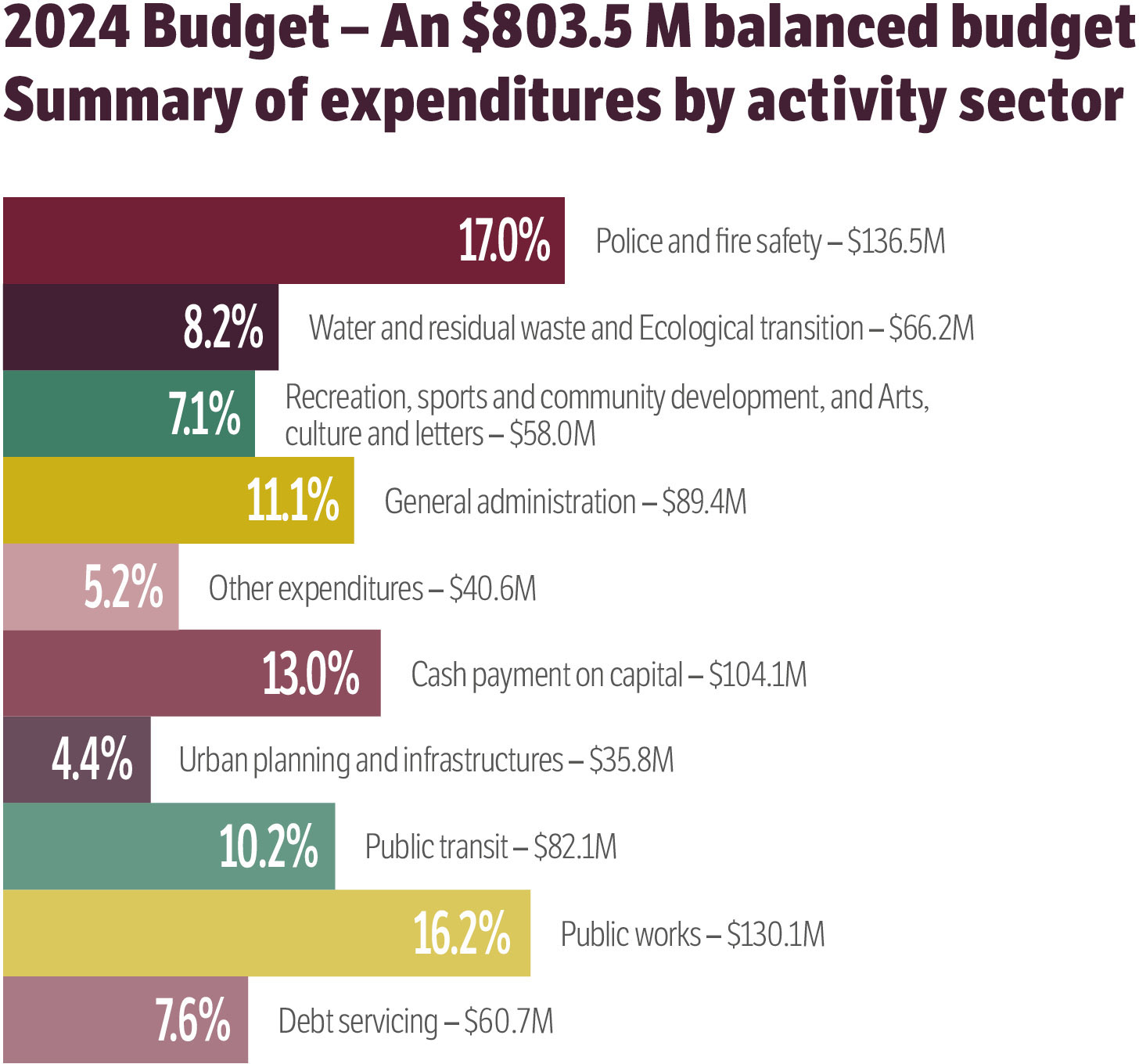 2024 Budget Ville De Gatineau   Sommaire Depenses Secteur Activite.en CA 